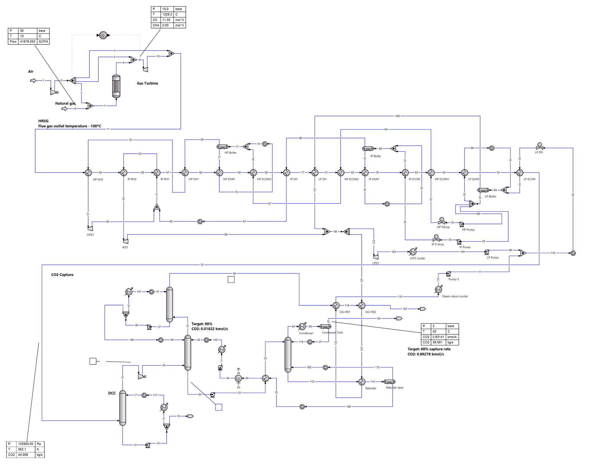 Process-simulation flowsheet of a natural-gas combined cycle integrated with a CO₂-capture plant